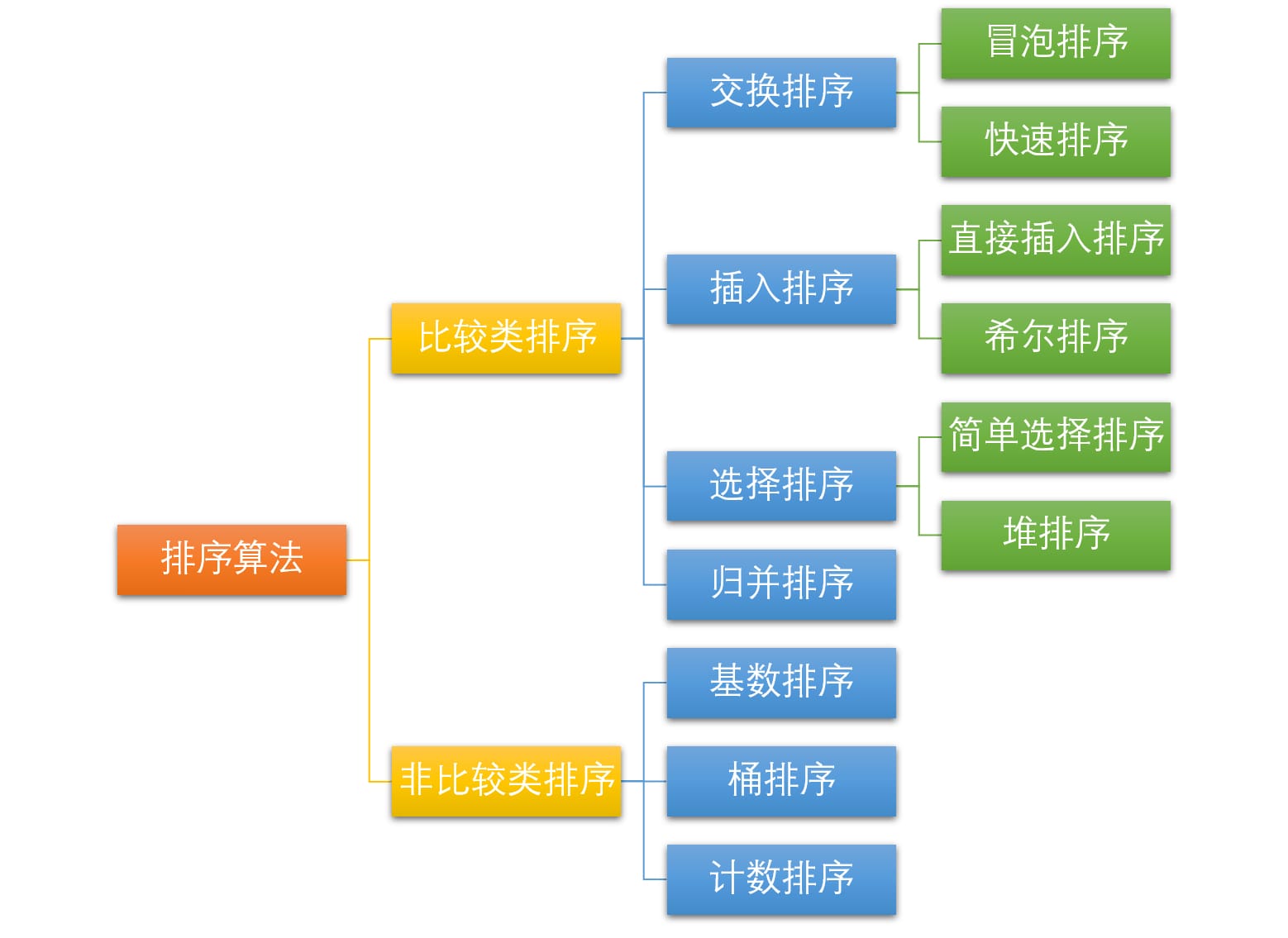排序算法分类