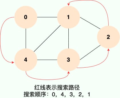 深度优先搜索图示