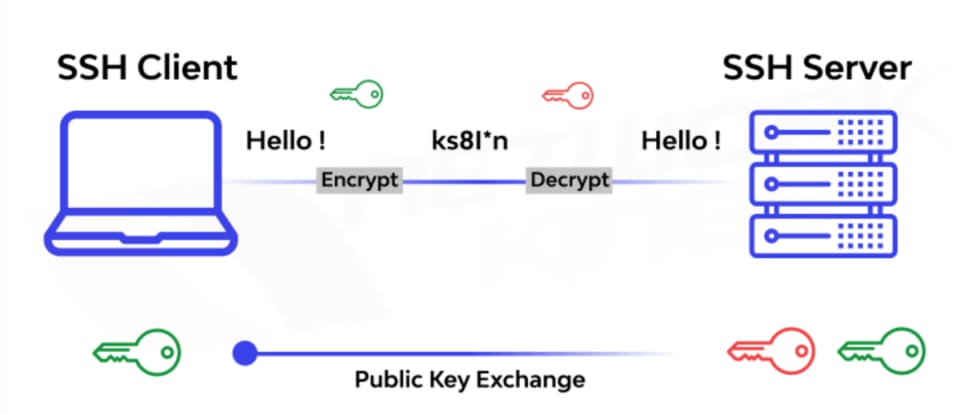 SSH:安全的网络传输协议