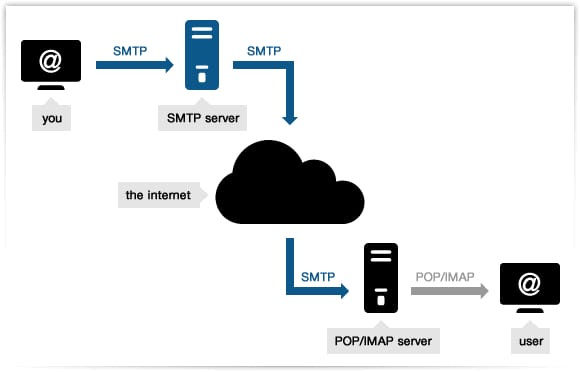 SMTP 协议