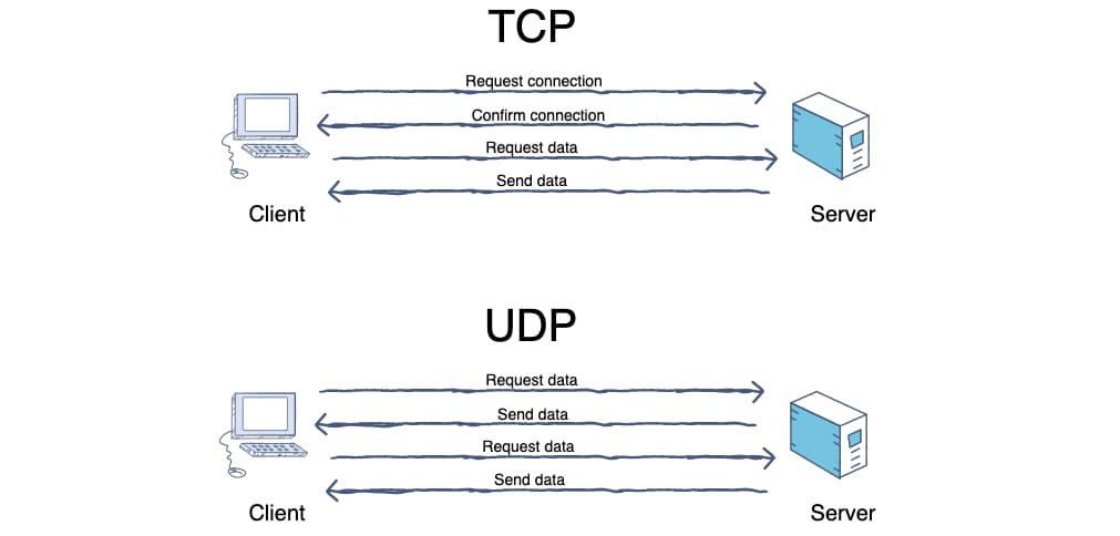 TCP 和 UDP