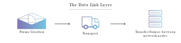 数据链路层