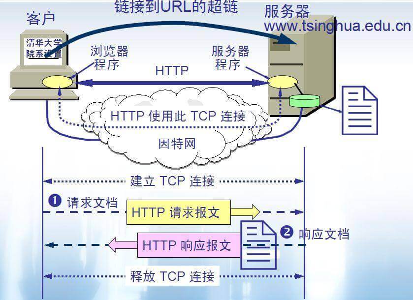 万维网的大致工作工程