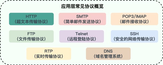 应用层常见协议