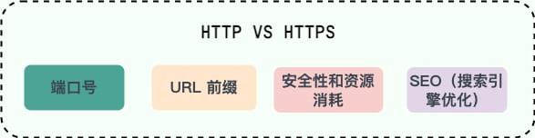 HTTP 和 HTTPS 对比