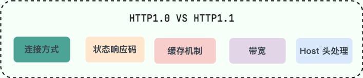 HTTP/1.0 和 HTTP/1.1 对比