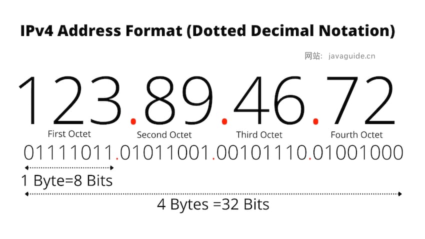 IPv4