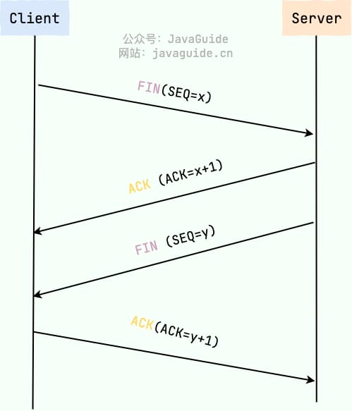 TCP 四次挥手图解