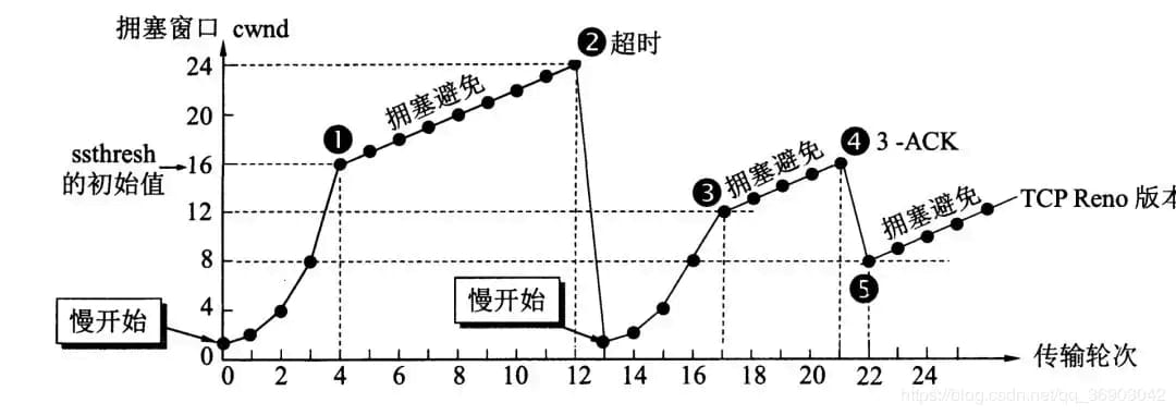 TCP的拥塞控制