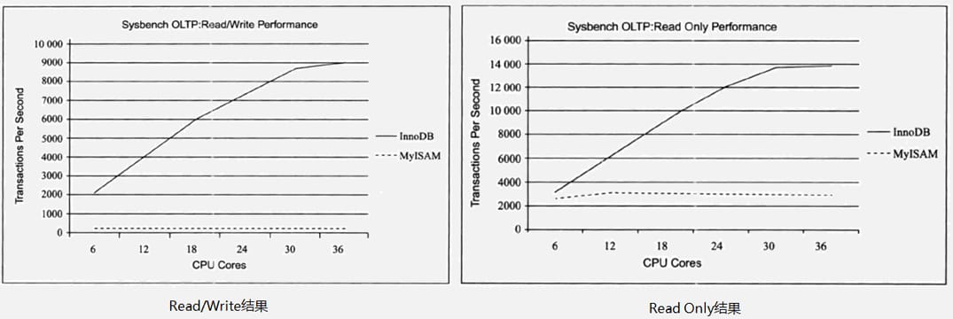 InnoDB 和 MyISAM 性能对比