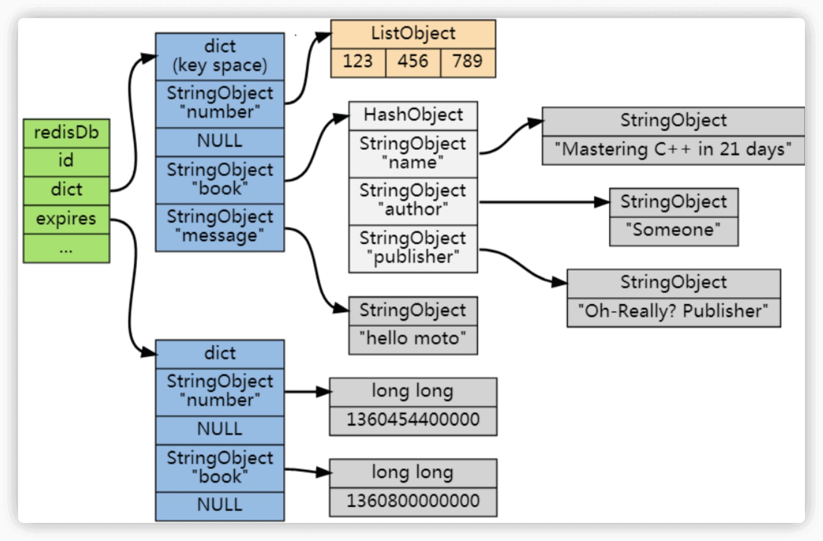 Redis 过期字典