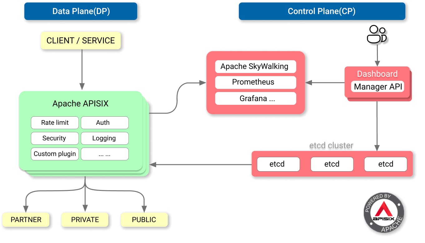 APISIX 架构图