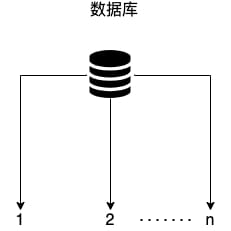 数据库主键自增