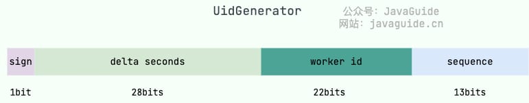 UidGenerator 生成的 ID 组成