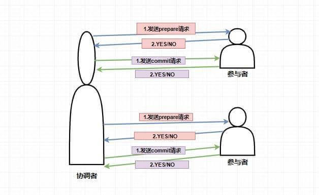 2PC流程