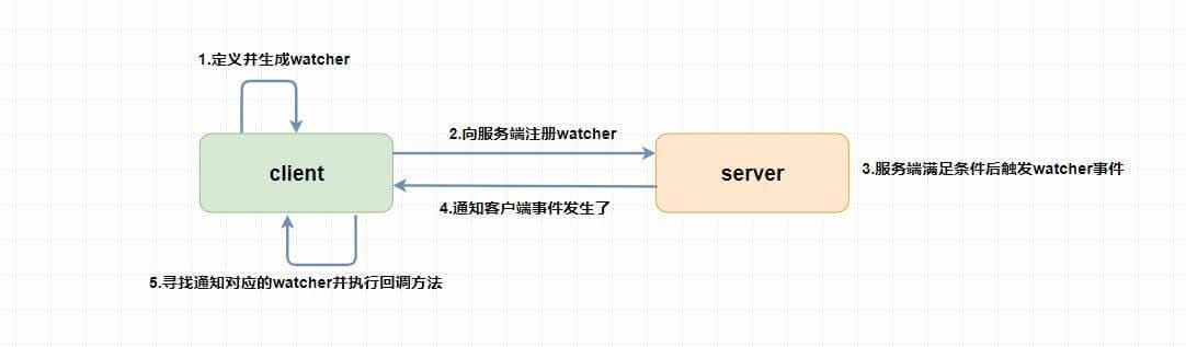 watcher机制