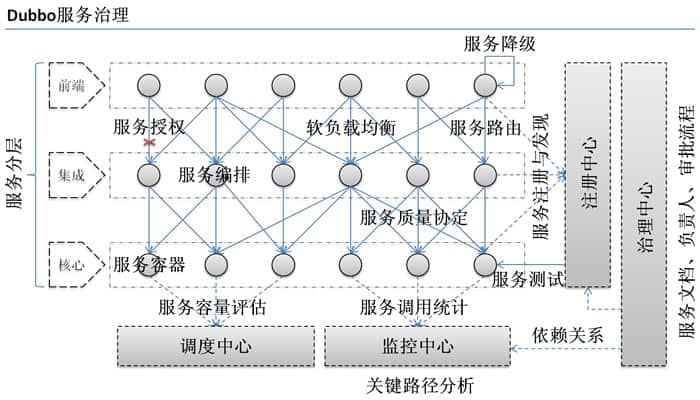 Dubbo 能力概览