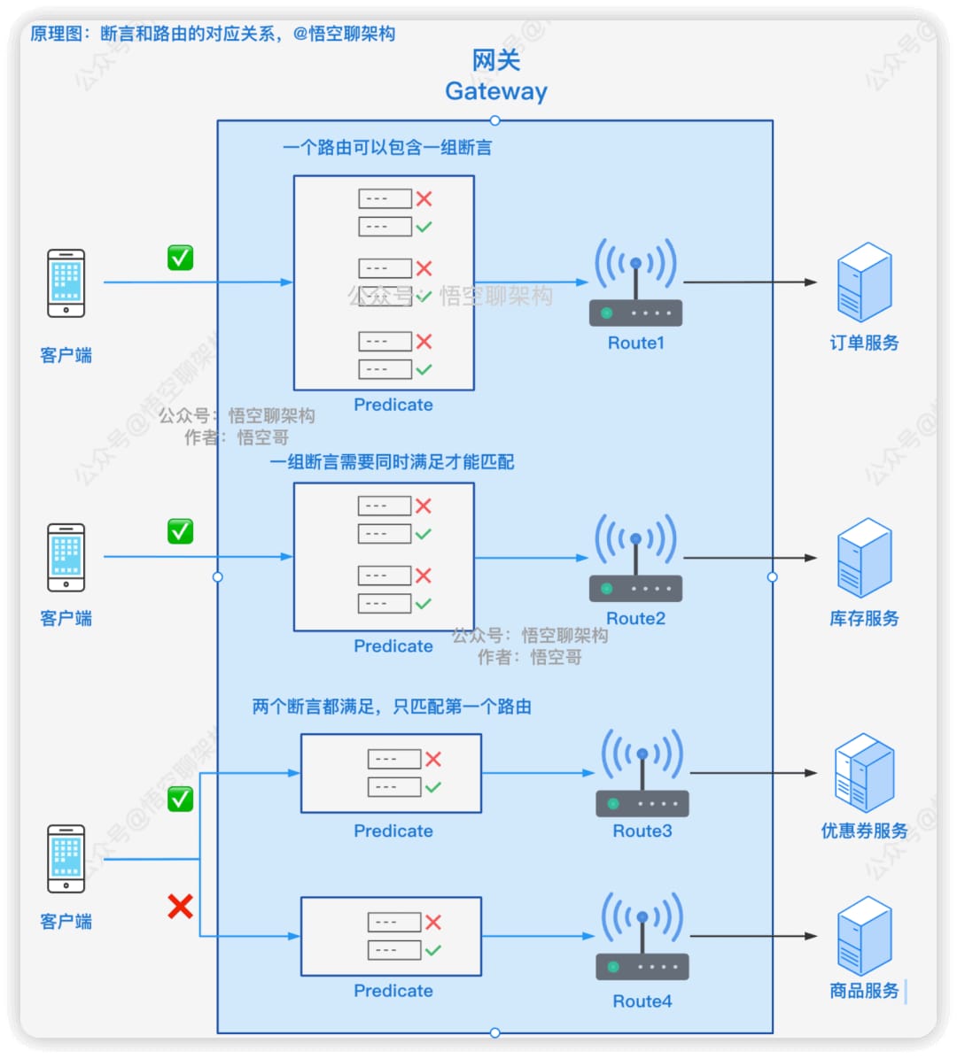 路由和断言的对应关系