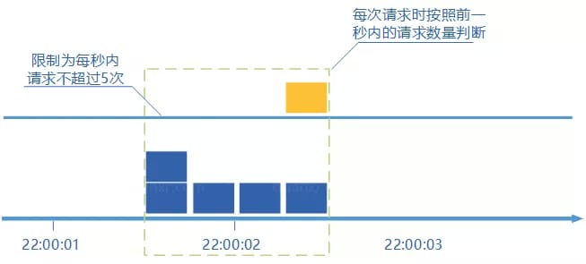 滑动窗口计数器算法