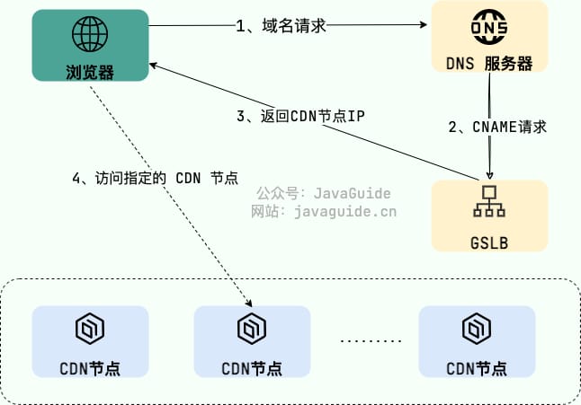 CDN 原理示意图