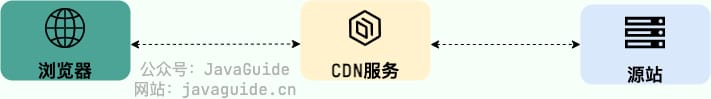 CDN 简易示意图