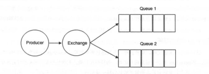 Exchange(交换器) 示意图