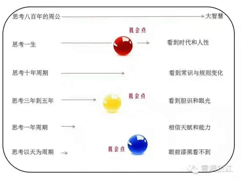 思考周期和机会点