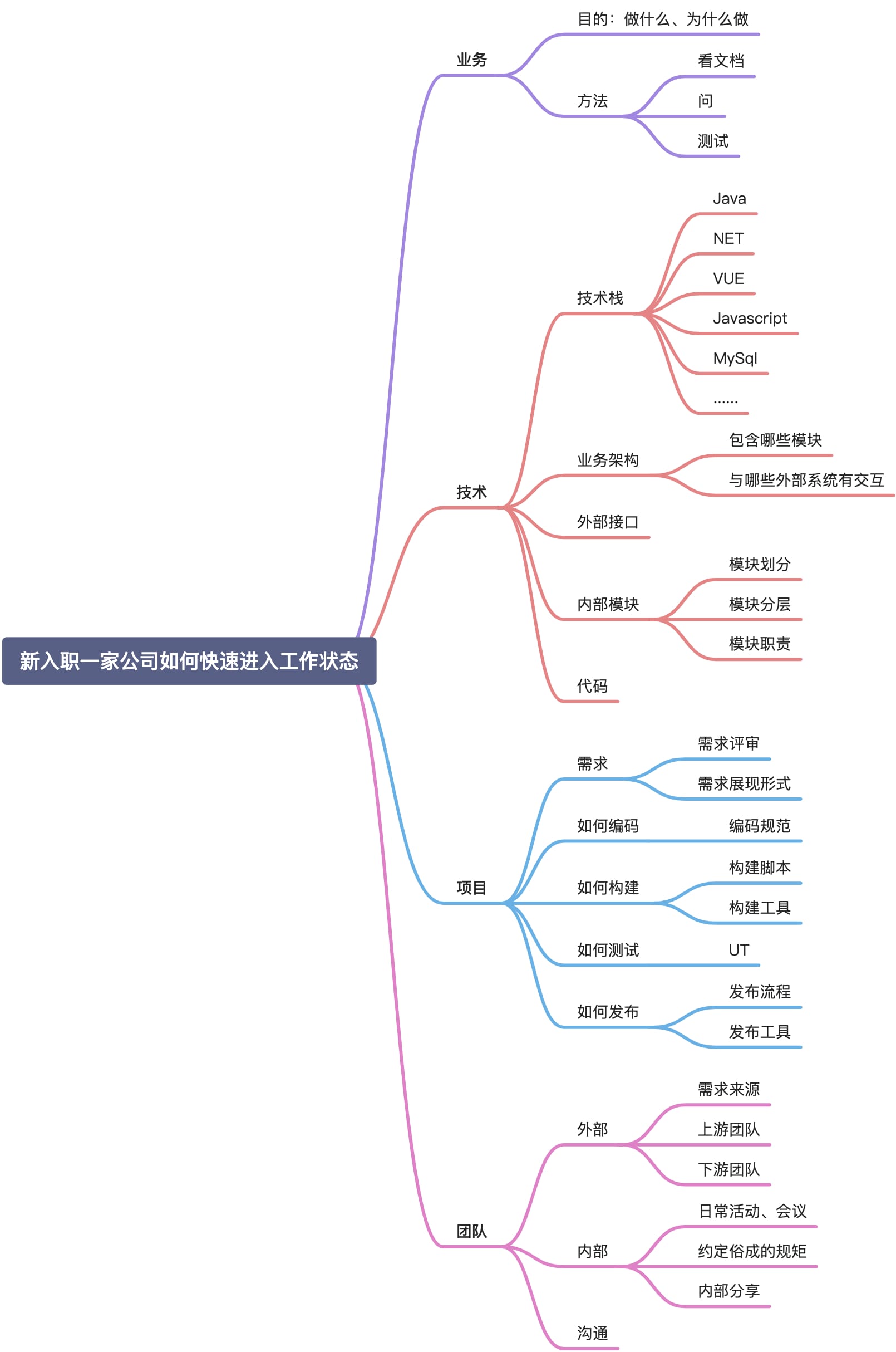 新入职一家公司如何快速进入状态