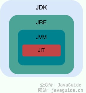 JDK、JRE、JVM、JIT 这四者的关系