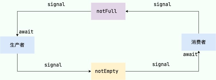 ArrayBlockingQueue 非空非满