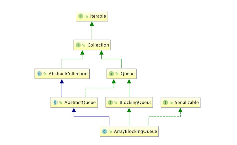 ArrayBlockingQueue 类图