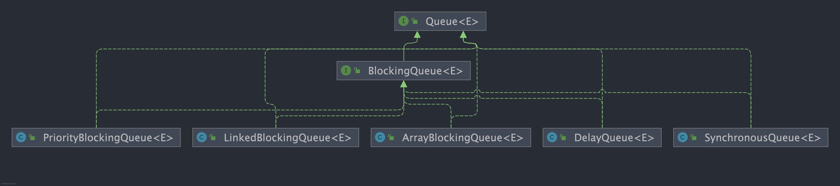 BlockingQueue 的实现类