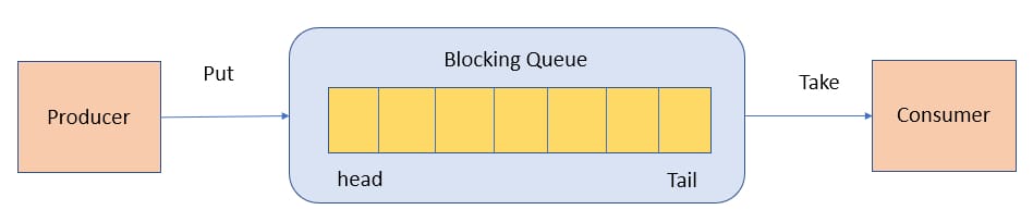 BlockingQueue