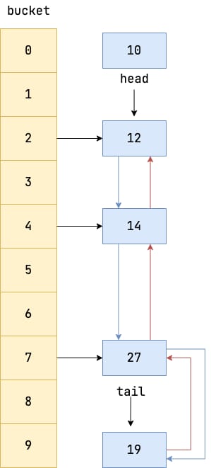 LinkedHashMap 中插入新元素 19