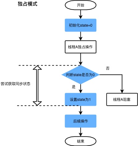 AQS 独占模式获取锁