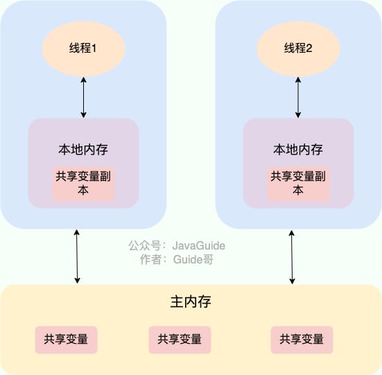 JMM(Java 内存模型