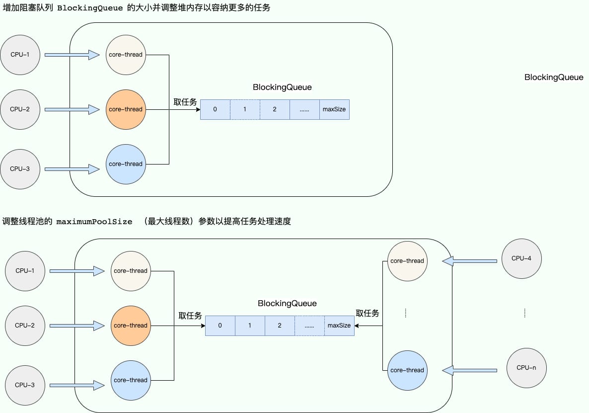 调整阻塞队列大小和最大线程数