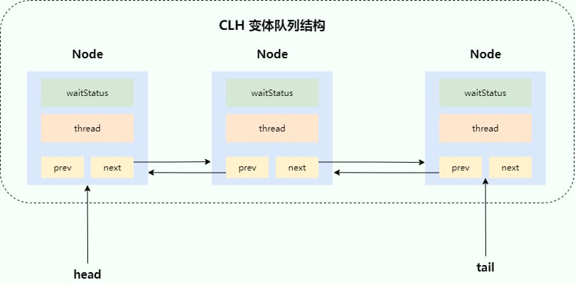 CLH 变体队列结构