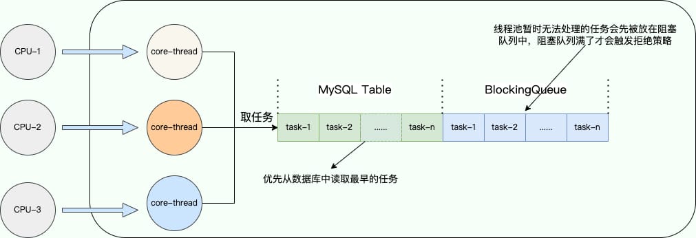 将一部分任务保存到MySQL中