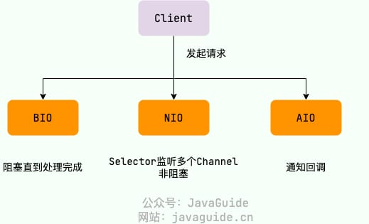 BIO、NIO 和 AIO 对比