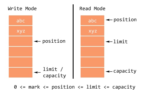 position 、limit 和 capacity 之前的关系