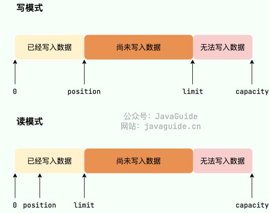 position 、limit 和 capacity 之前的关系