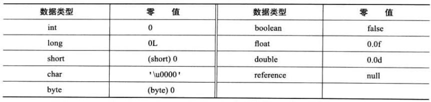 基本数据类型的零值