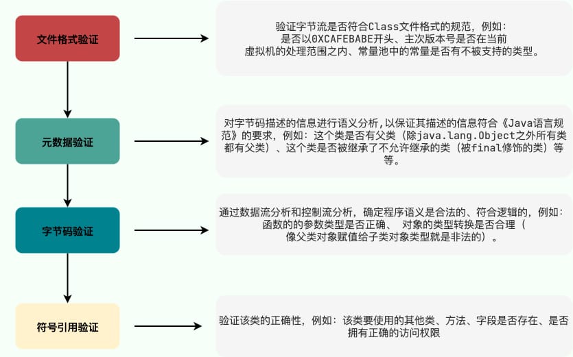 验证阶段示意图