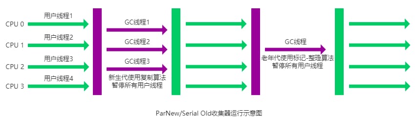 ParNew 收集器