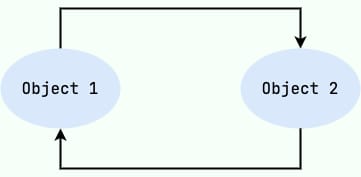 对象之间循环引用