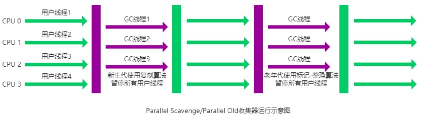 Parallel Old收集器运行示意图