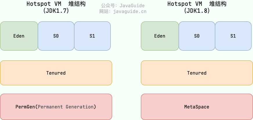 堆内存结构