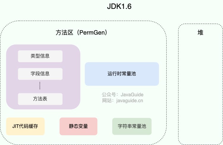 method-area-jdk1.6