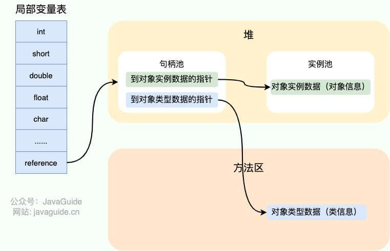 对象的访问定位-使用句柄